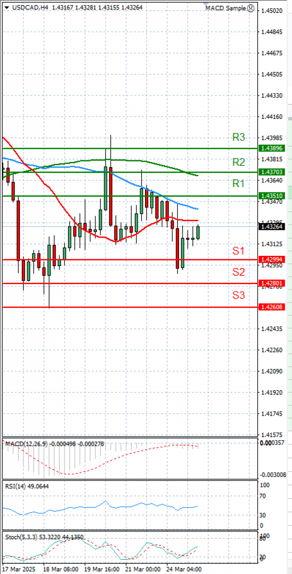 Dollar - Canadian Dollar Analysis Technical analysis 25/03/2025
