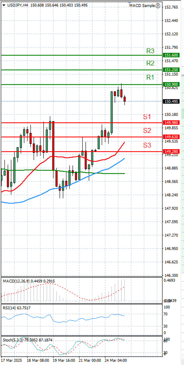 Dollar - Japanese Yen Analysis Analysis Technical analysis 25/03/2025