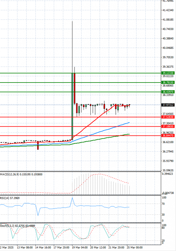 Dollar - Turkish Lira Analysis Technical analysis 25/03/2025
