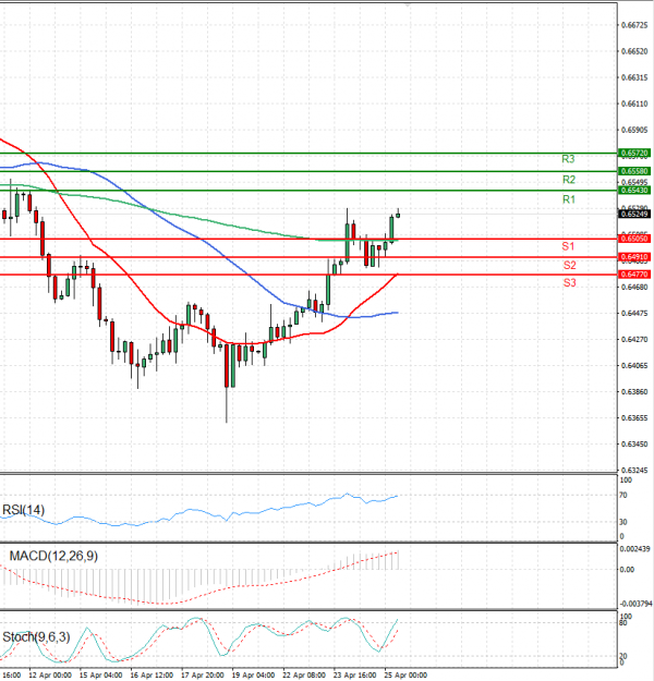 Australian Dollar - Dollar Analysis Technical analysis 25/04/2024