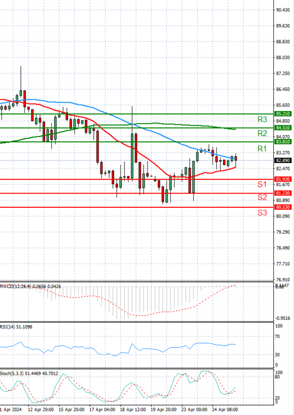 Crude Oil Analysis Technical analysis 25/04/2024