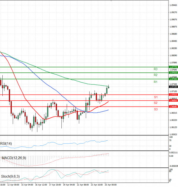 Euro - Dollar Analysis Technical analysis 25/04/2024