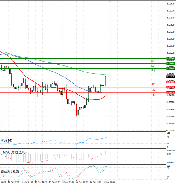 Pound - US Dollar Analysis Technical analysis 25/04/2024