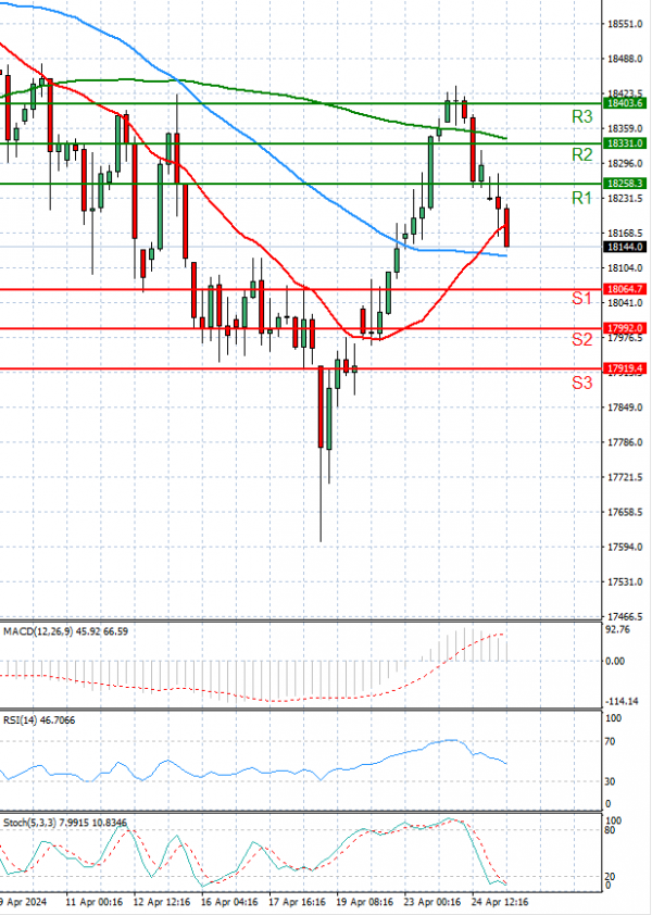 Ger 40 Index Analysis Technical analysis 25/04/2024