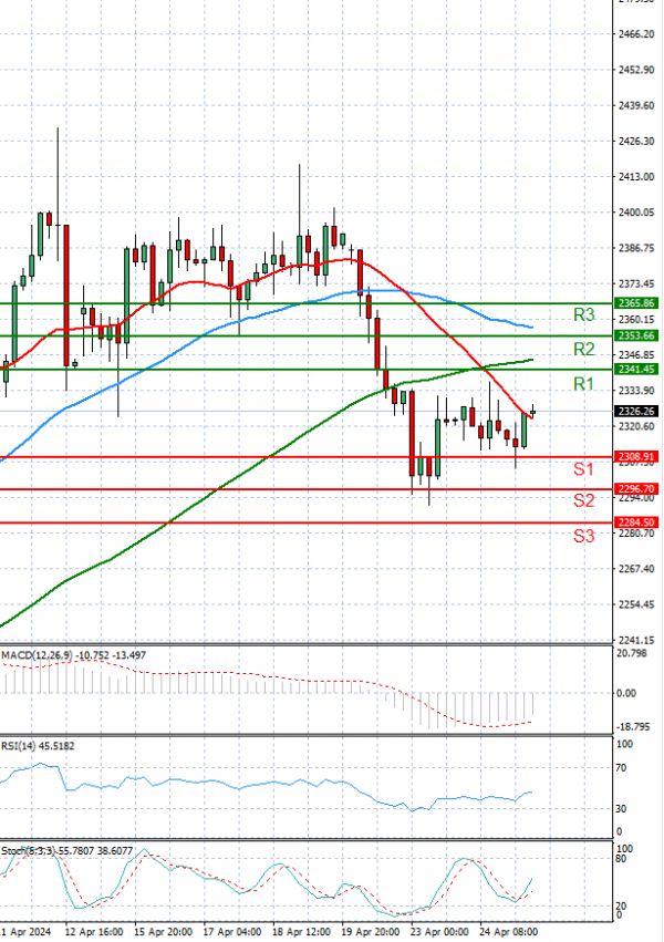 Gold - Usd Dollar Analysis Technical analysis 25/04/2024