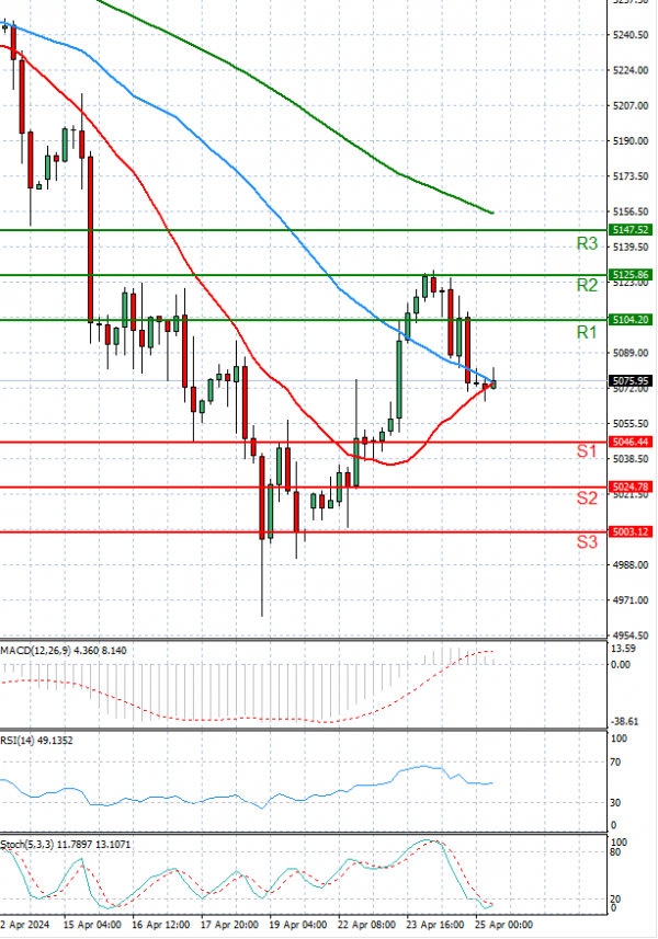 USA500 Analysis Technical analysis 25/04/2024