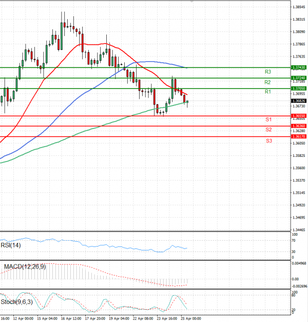 Dollar - Canadian Dollar Analysis Technical analysis 25/04/2024