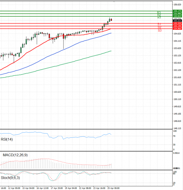 Dollar - Japanese Yen Analysis Analysis Technical analysis 25/04/2024