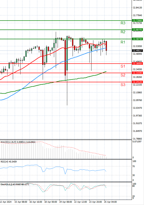 Dollar - Turkish Lira Analysis Technical analysis 25/04/2024