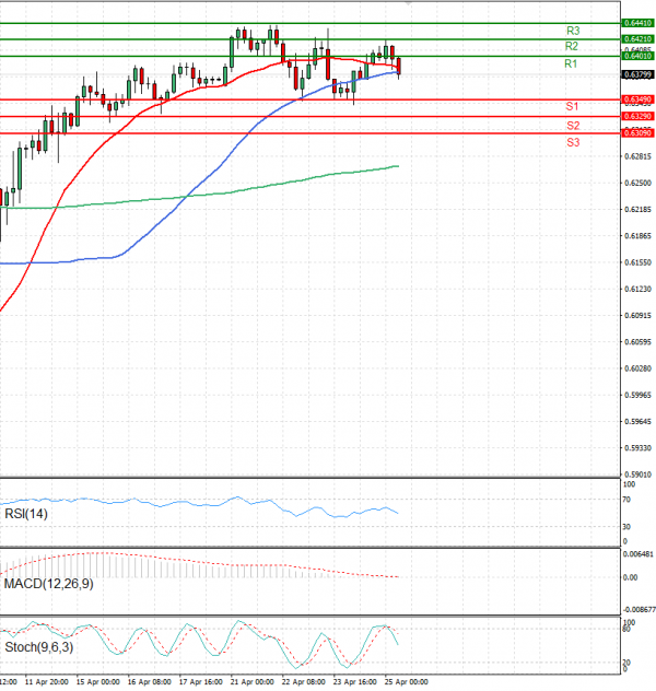 Australian Dollar - Dollar Analysis Technical analysis 25/04/2025