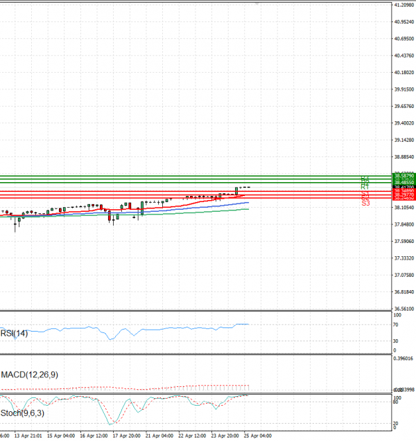 Dollar - Turkish Lira Analysis Technical analysis 25/04/2025