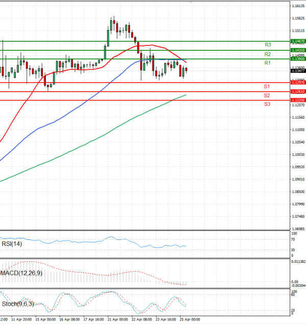 Euro - Dollar Analysis Technical analysis 25/04/2025