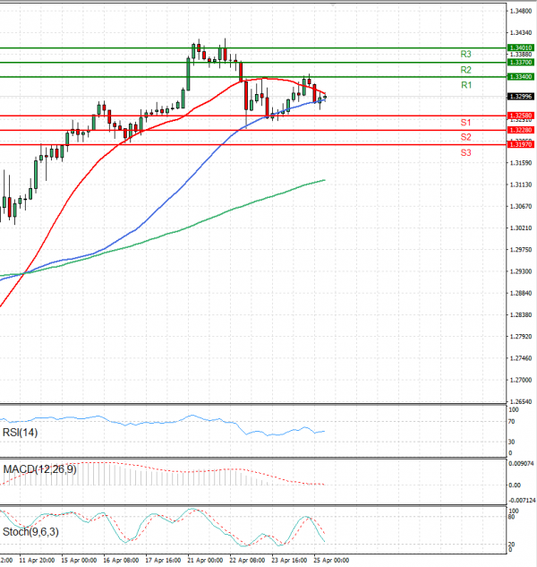 Pound - US Dollar Analysis Technical analysis 25/04/2025