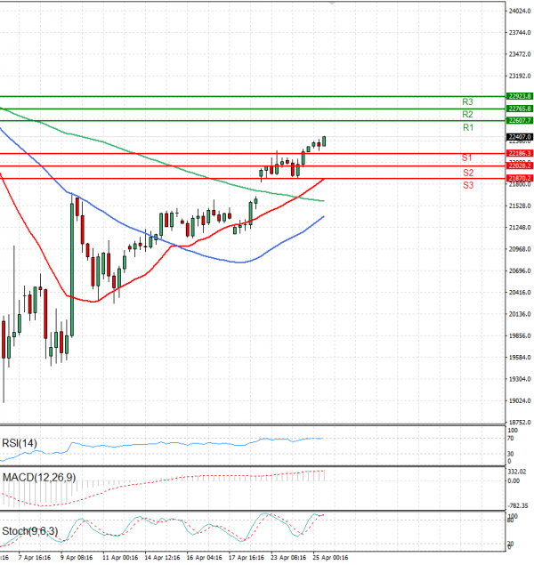 Ger 40 Index Analysis Technical analysis 25/04/2025