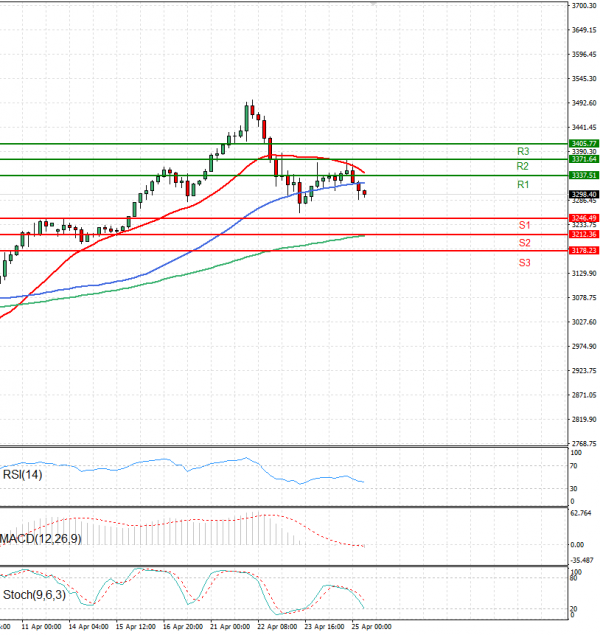 Gold - Usd Dollar Analysis Technical analysis 25/04/2025