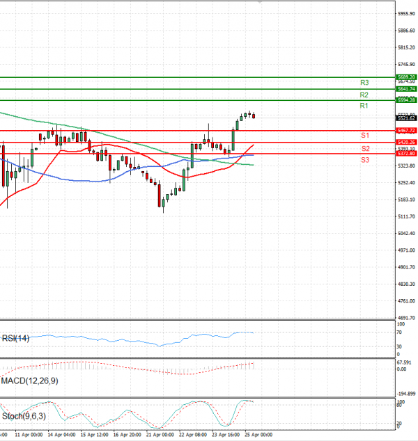 USA500 Analysis Technical analysis 25/04/2025