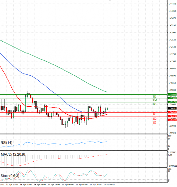 Dollar - Canadian Dollar Analysis Technical analysis 25/04/2025