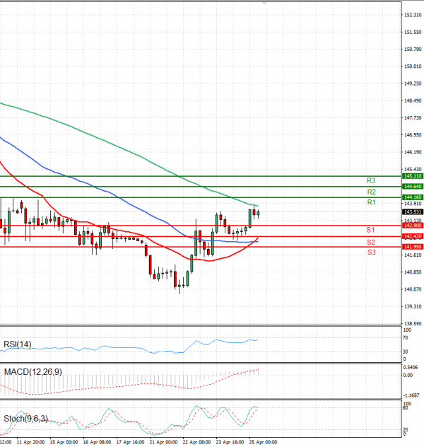 Dollar - Japanese Yen Analysis Analysis Technical analysis 25/04/2025