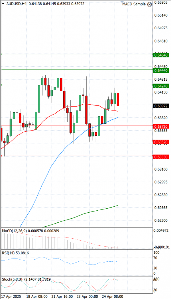 Australian Dollar - Dollar Analysis Technical analysis 25/04/2025