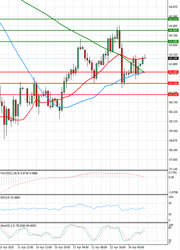 Crude Oil Analysis Technical analysis 25/04/2025