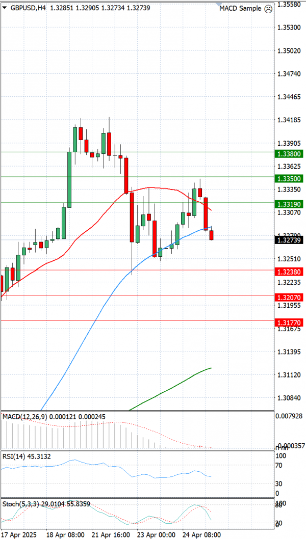 Pound - US Dollar Analysis Technical analysis 25/04/2025