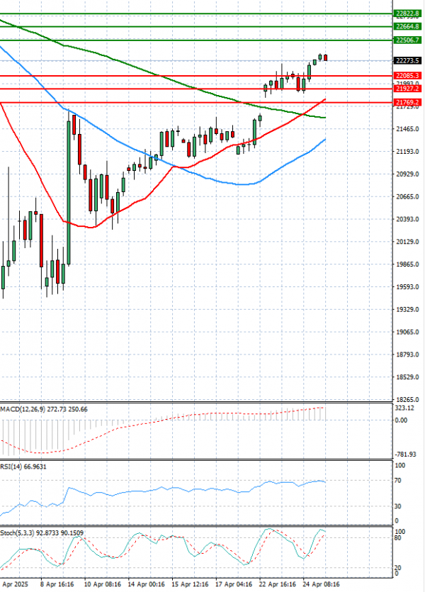 Ger 40 Index Analysis Technical analysis 25/04/2025