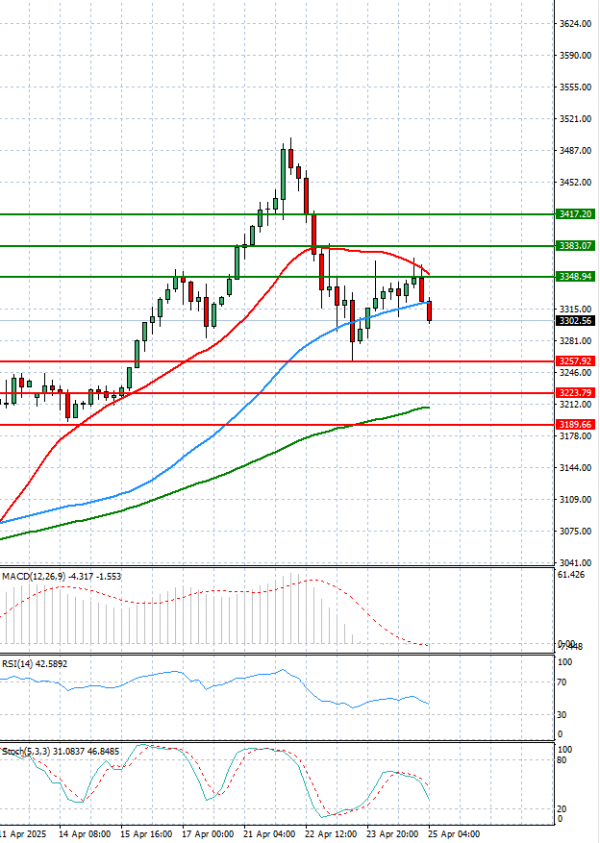 Gold - Usd Dollar Analysis Technical analysis 25/04/2025