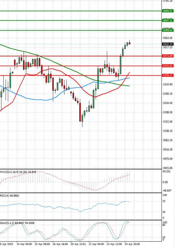 USA500 Analysis Technical analysis 25/04/2025