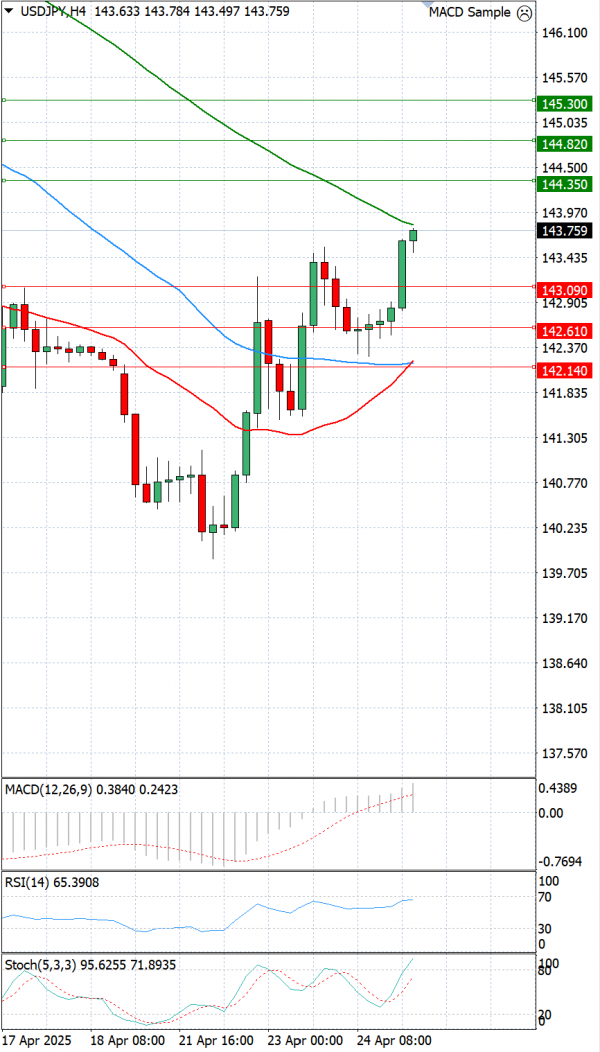 Dollar - Japanese Yen Analysis Analysis Technical analysis 25/04/2025