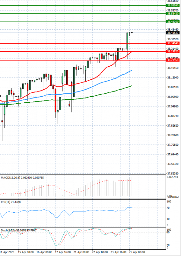 Dollar - Turkish Lira Analysis Technical analysis 25/04/2025