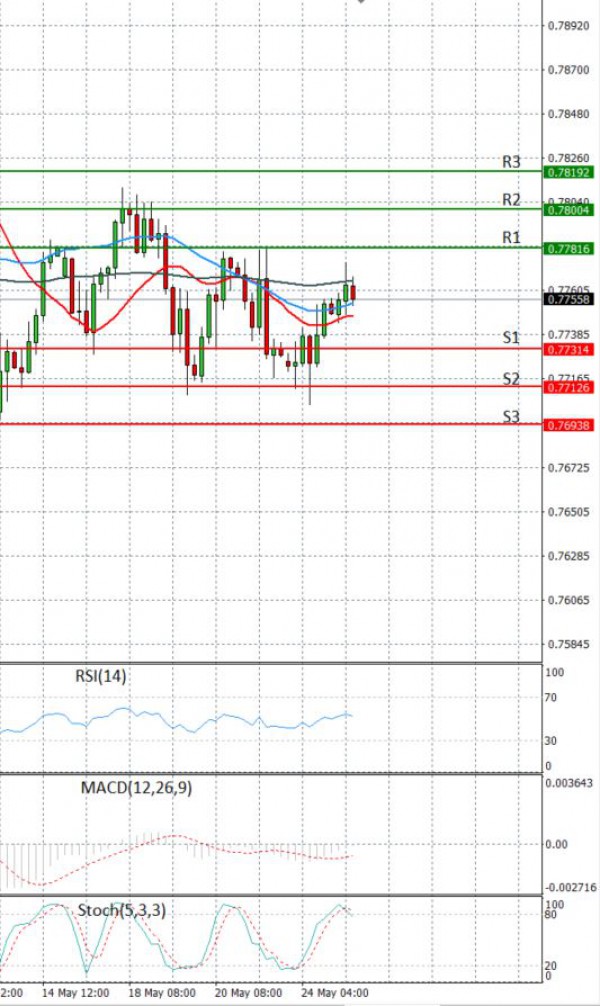 Australian Dollar - Dollar Analysis Technical analysis 25/05/2021