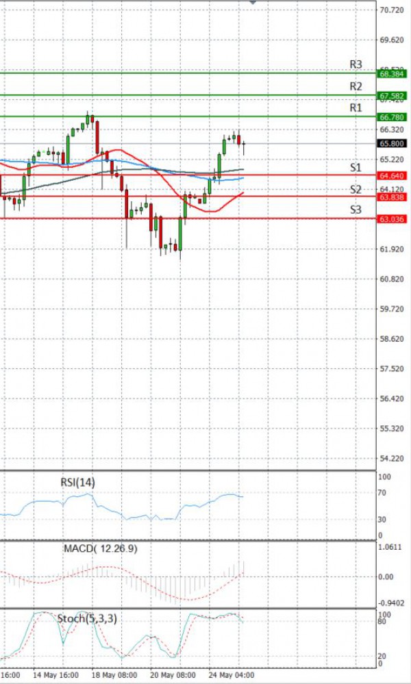 Crude Oil Analysis Technical analysis 25/05/2021