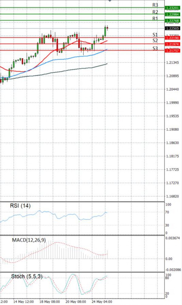 Euro - Dollar Analysis Technical analysis 25/05/2021