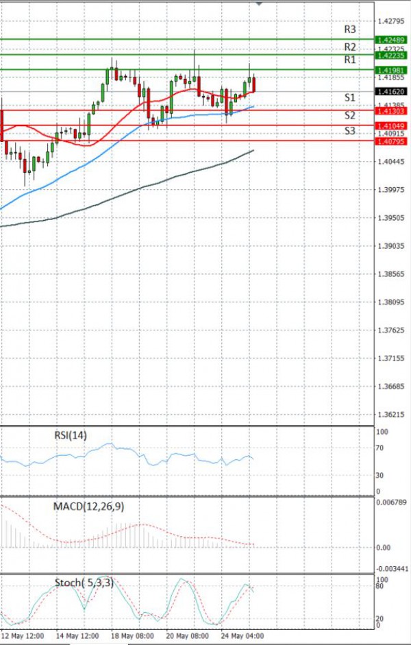 Pound - US Dollar Analysis Technical analysis 25/05/2021