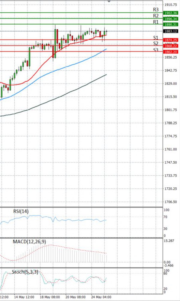 Gold - Usd Dollar Analysis Technical analysis 25/05/2021