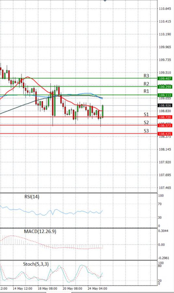 Dollar - Japanese Yen Analysis Analysis Technical analysis 25/05/2021