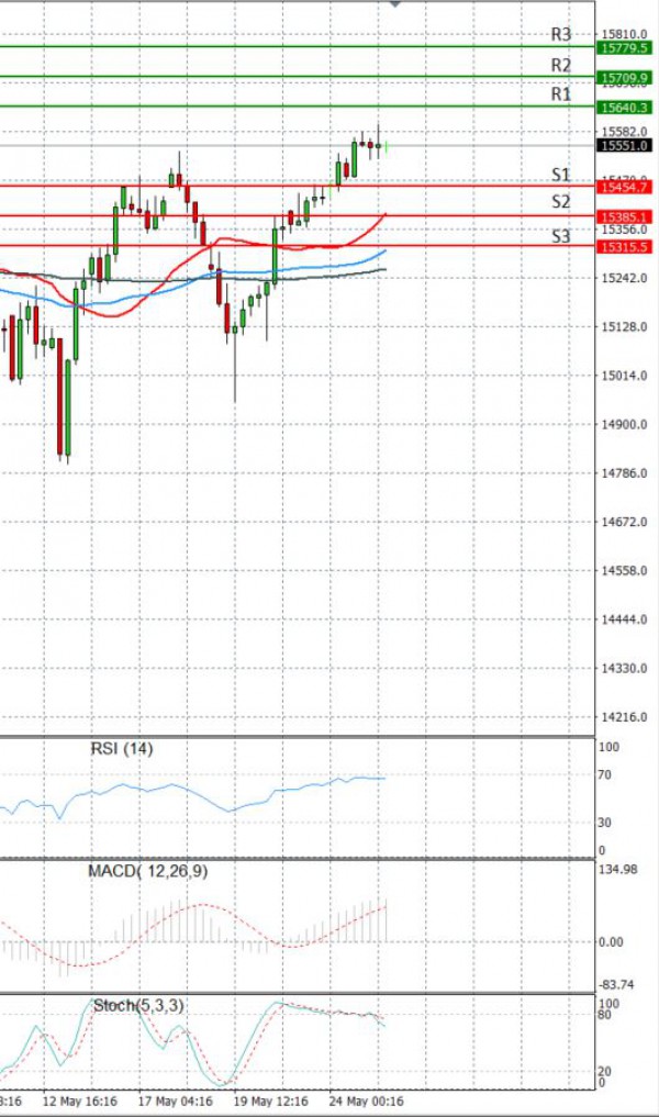 Ger 30 Index Analysis Technical analysis 25/05/2021