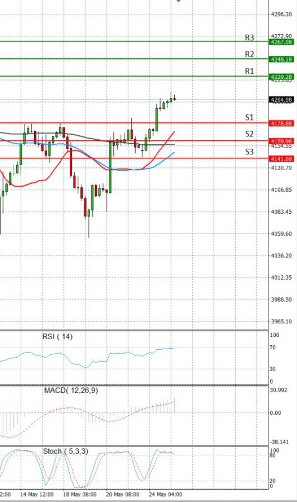 USA500 Analysis Technical analysis 25/05/2021