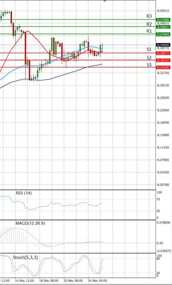 Dollar - Turkish Lira Analysis Technical analysis 25/05/2021