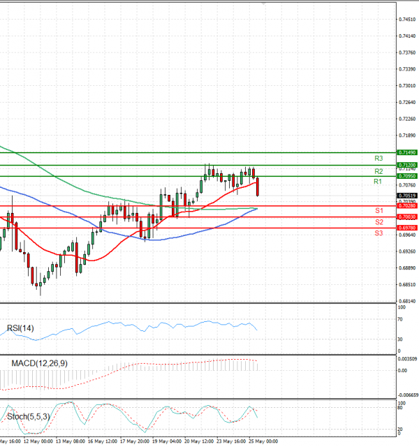 Australian Dollar - Dollar Analysis Technical analysis 25/05/2022