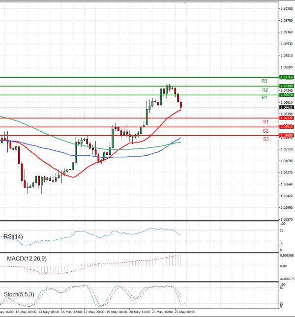 Euro - Dollar Analysis Technical analysis 25/05/2022