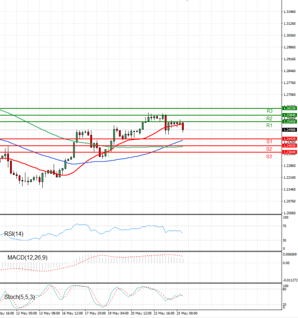 Pound - US Dollar Analysis Technical analysis 25/05/2022