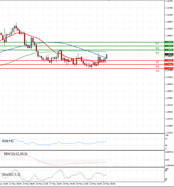Dollar - Canadian Dollar Analysis Technical analysis 25/05/2022