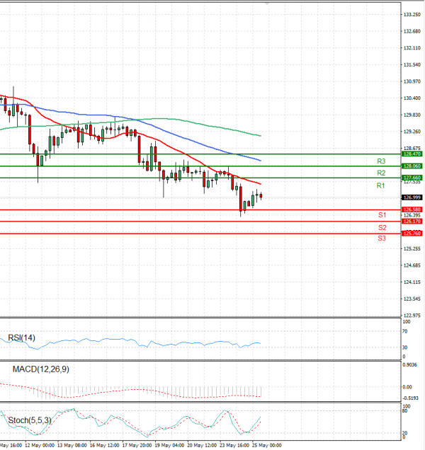 Dollar - Japanese Yen Analysis Analysis Technical analysis 25/05/2022