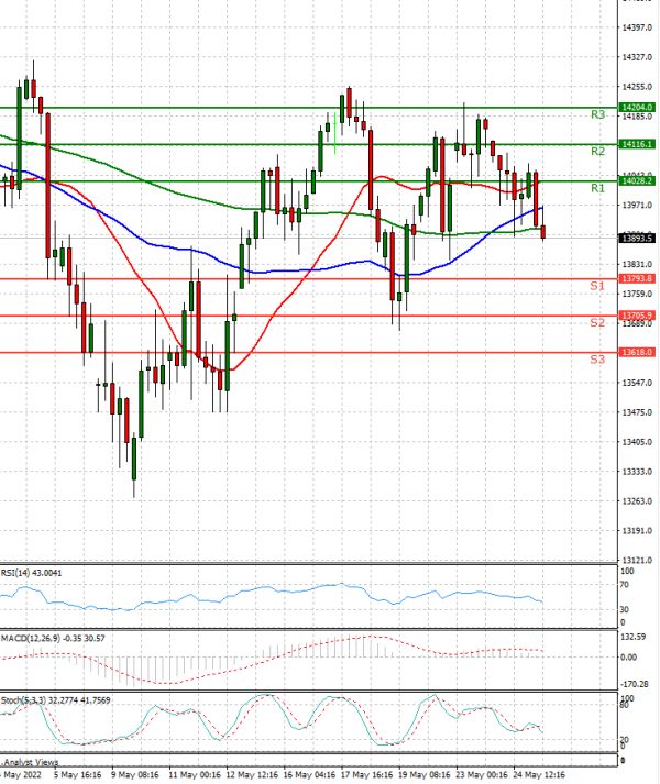 Ger 40 Index Analysis Technical analysis 25/05/2022