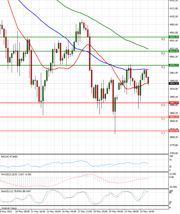 USA500 Analysis Technical analysis 25/05/2022