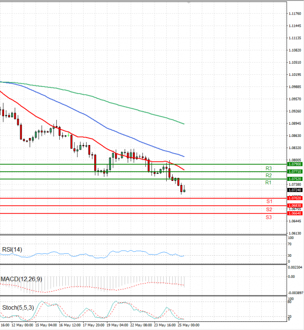 Euro - Dollar Analysis Technical analysis 25/05/2023