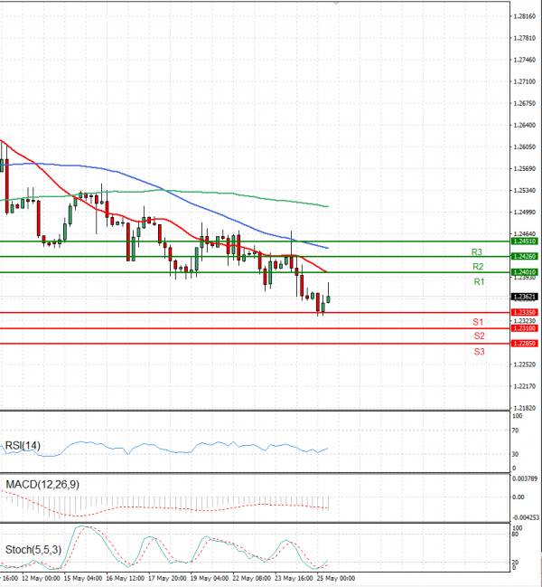 Pound - US Dollar Analysis Technical analysis 25/05/2023