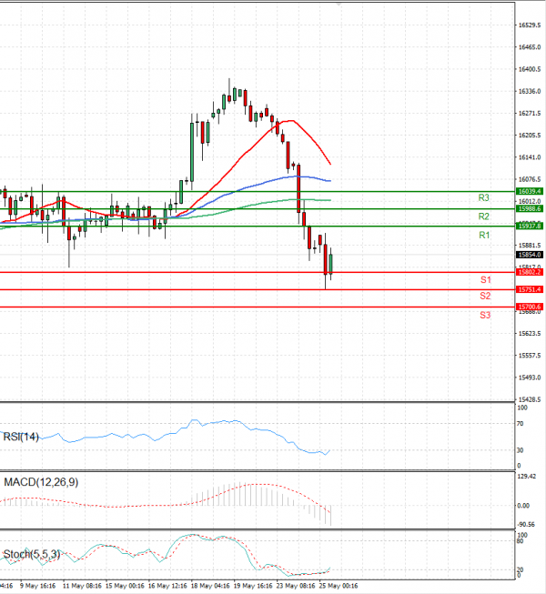 Ger 40 Index Analysis Technical analysis 25/05/2023