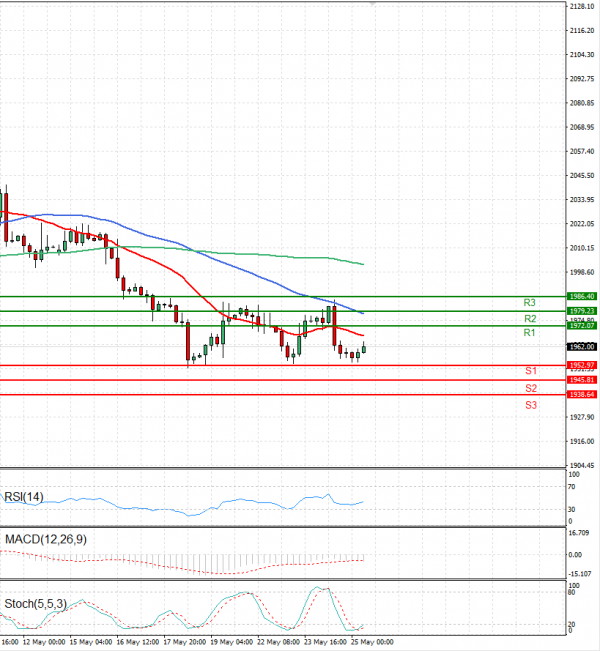 Gold - Usd Dollar Analysis Technical analysis 25/05/2023